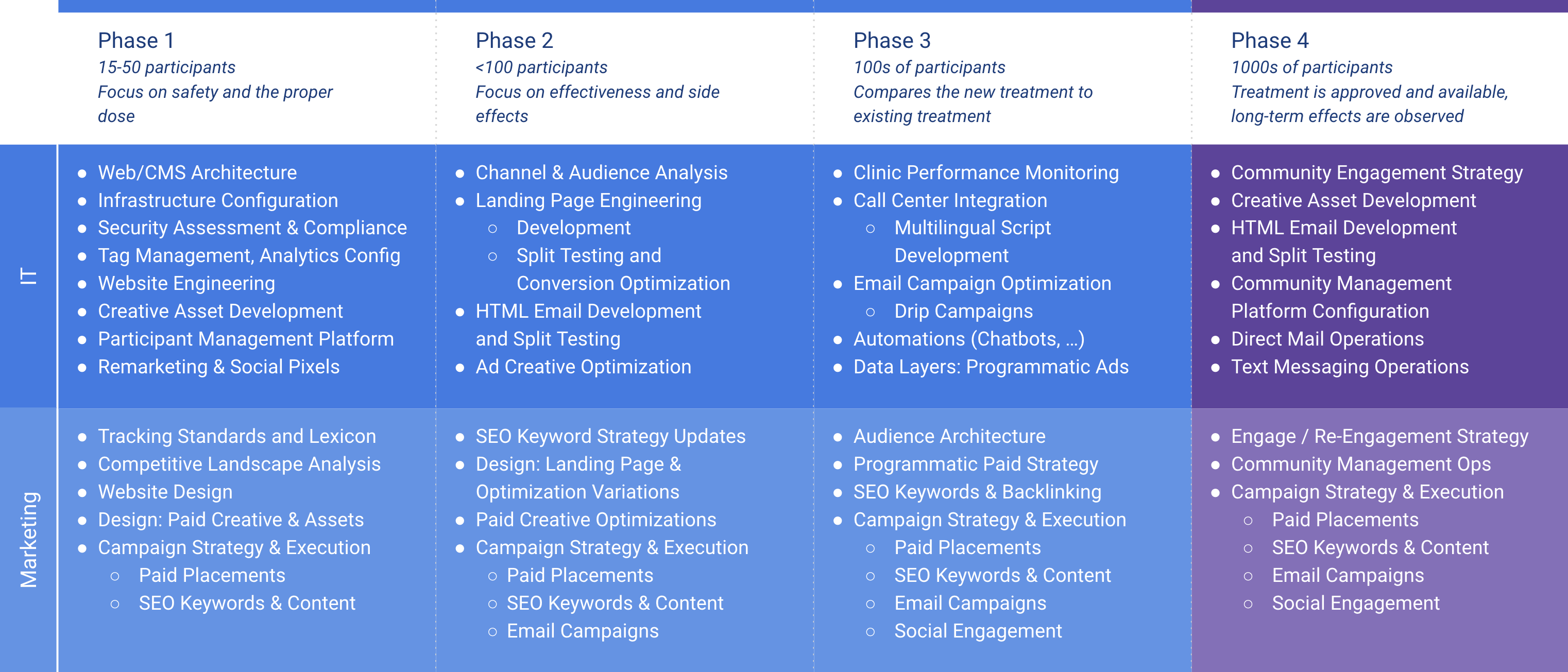 Clinical Trial Phases with IT and Marketing Activity